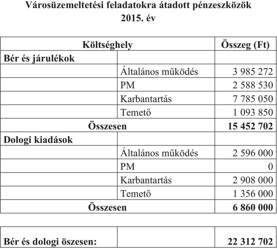 mködés 3 985 272 PM 2 588 53 Karbantartás 7 785 5 Temet 1 93 85 15 452 72