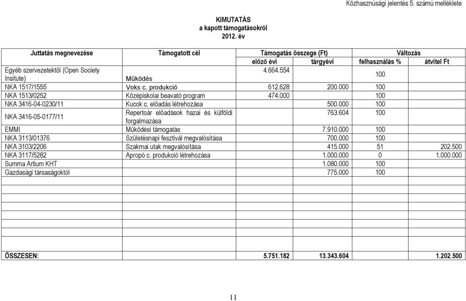 554 Insitute) Működés 100 NKA 1517/1555 Voks c. produkció 612.628 200.000 100 NKA 1513/0252 Középiskolai beavató program 474.000 100 NKA 3416-04-0230/11 Kucok c. előadás létrehozása 500.