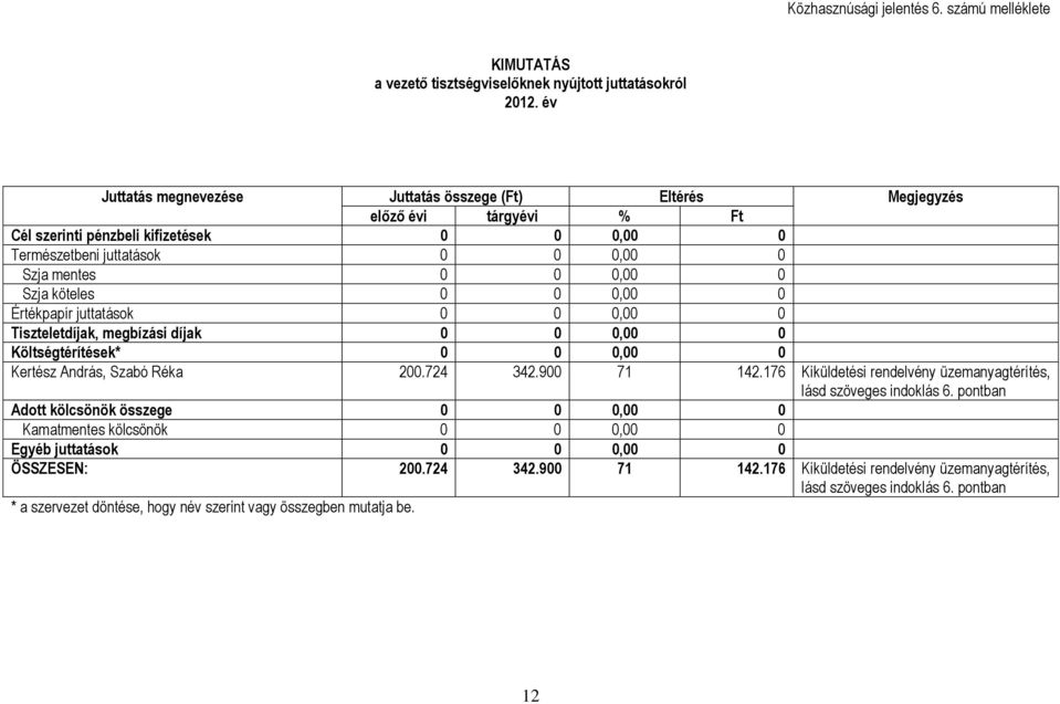 Értékpapír juttatások,00 0 Tiszteletdíjak, megbízási díjak,00 0 Költségtérítések*,00 0 Kertész András, Szabó Réka 200.724 342.900 71 142.