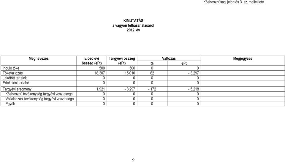 Tőkeváltozás 18.307 15.010 82-3.297 Lekötött tartalék 0 Értékelési tartalék 0 Tárgyévi eredmény 1.