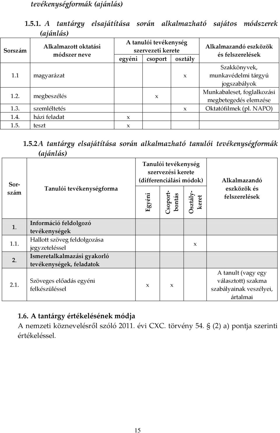 felszerelések 1.1 magyarázat Szakkönyvek, munkavédelmi tárgyú jogszabályok 1.2. megbeszélés Munkabaleset, foglalkozási megbetegedés elemzése 1.3. szemléltetés Oktatófilmek (pl. NAPO) 1.4.