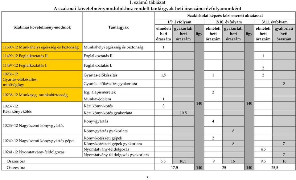 évfolyam gyakorlati heti óraszám ögy elméleti heti óraszám gyakorlati heti óraszám ögy elméleti heti óraszám gyakorlati heti óraszám 11500-12 Munkahelyi egészség és biztonság Munkahelyi egészség és