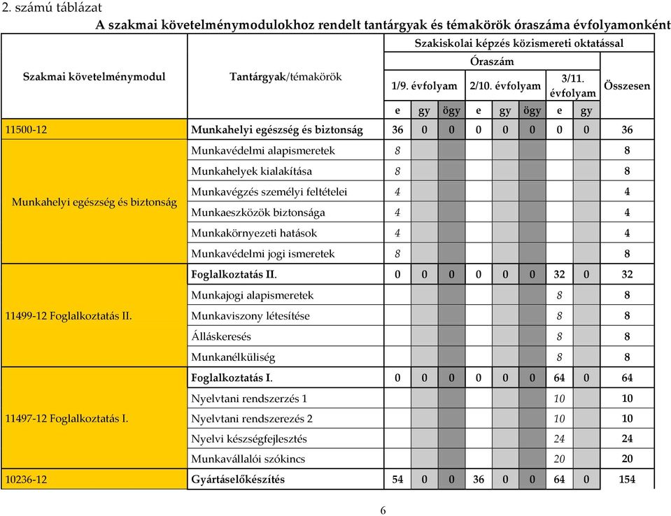 11497-12 Foglalkoztatás I.