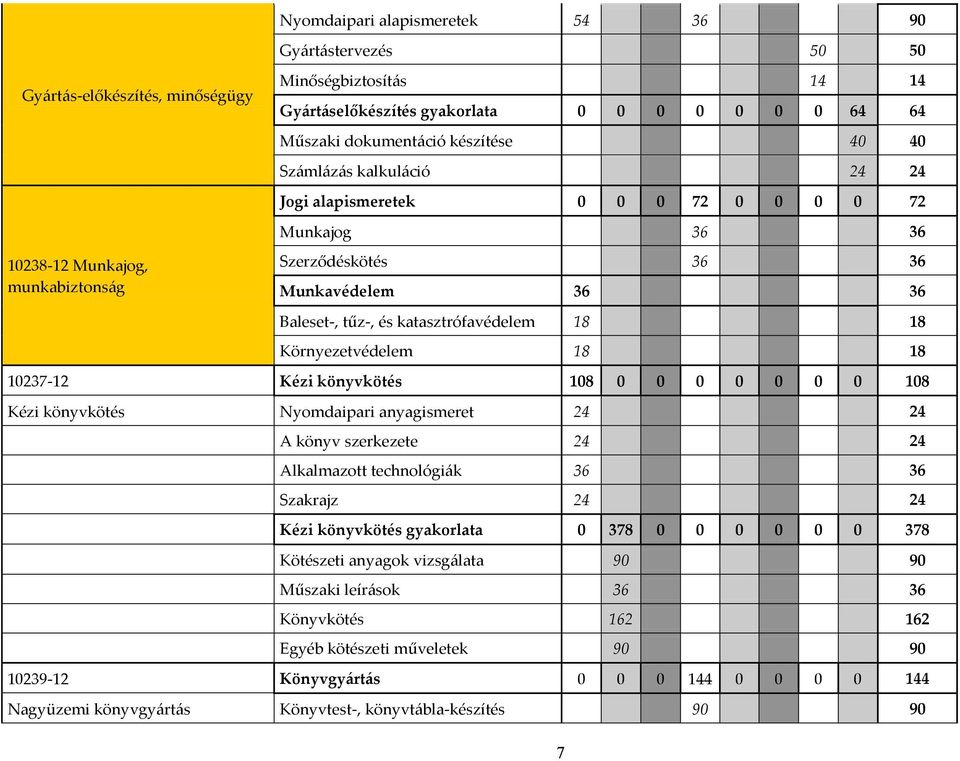 18 Környezetvédelem 18 18 10237-12 Kézi könyvkötés 108 0 0 0 0 0 0 0 108 Kézi könyvkötés Nyomdaipari anyagismeret 24 24 A könyv szerkezete 24 24 Alkalmazott technológiák 36 36 Szakrajz 24 24 Kézi