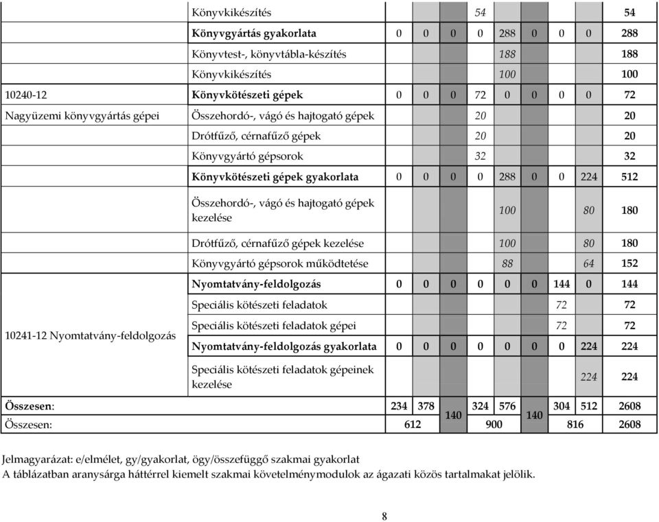 hajtogató gépek kezelése 100 80 180 Drótfűző, cérnafűző gépek kezelése 100 80 180 Könyvgyártó gépsorok működtetése 88 64 152 Nyomtatvány-feldolgozás 0 0 0 0 0 0 144 0 144 Speciális kötészeti