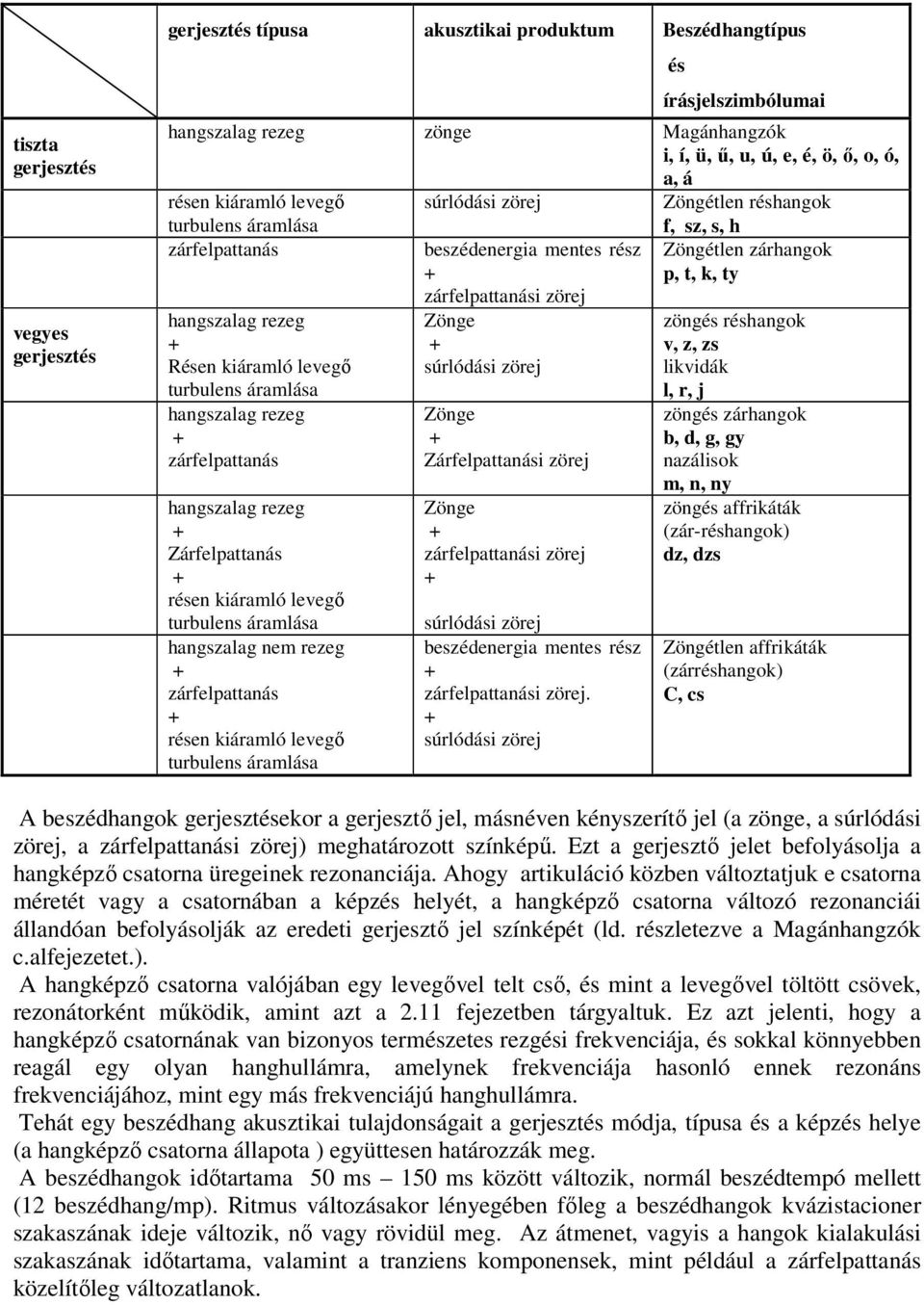 Zárfelpattanás + résen kiáramló levegı turbulens áramlása hangszalag nem rezeg + zárfelpattanás + résen kiáramló levegı turbulens áramlása beszédenergia mentes rész + zárfelpattanási zörej Zönge +