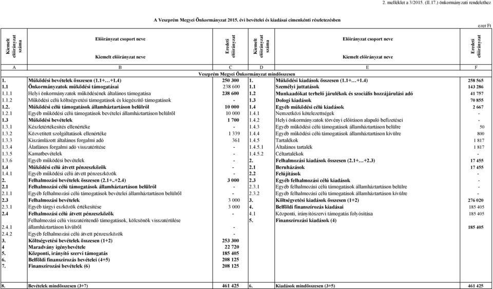 Veszprém Megyei Önkormányzat mindösszesen 1. Működési bevételek összesen (1.1+ +1.4) 250 300 1. Működési kiadások összesen (1.1+ +1.4) 258 565 1.1 Önkormányzatok működési támogatásai 238 600 1.