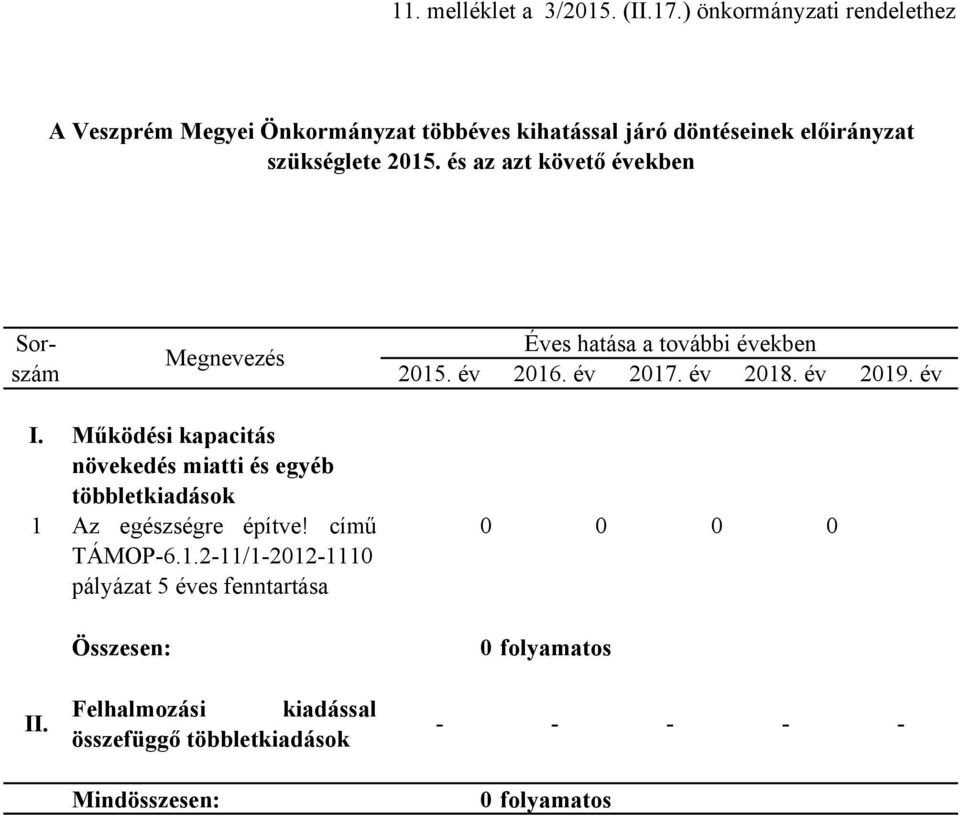 és az azt követő években Sorszám Megnevezés Éves hatása a további években 2015. év 2016. év 2017. év 2018. év 2019. év I.