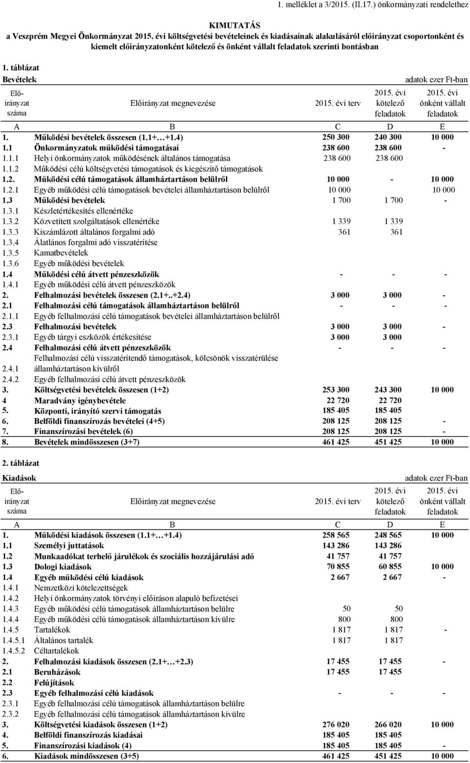 évi kötelező feladatok adatok ezer Ft-ban 2015. évi önként vállalt feladatok A B C D E 1. Működési bevételek összesen (1.1+ +1.4) 250 300 240 300 10 000 1.