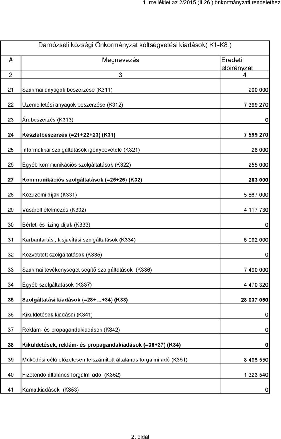 élelmezés (K332) 4 117 730 30 Bérleti és lízing díjak (K333) 0 31 Karbantartási, kisjavítási szolgáltatások (K334) 6 092 000 32 Közvetített szolgáltatások (K335) 0 33 Szakmai tevékenységet segítő