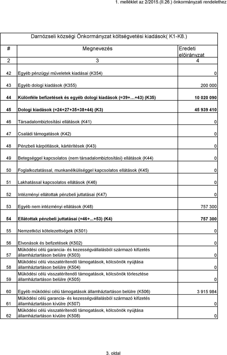 társadalombiztosítási) ellátások (K44) 0 50 Foglalkoztatással, munkanélküliséggel kapcsolatos ellátások (K45) 0 51 Lakhatással kapcsolatos ellátások (K46) 0 52 Intézményi ellátottak pénzbeli