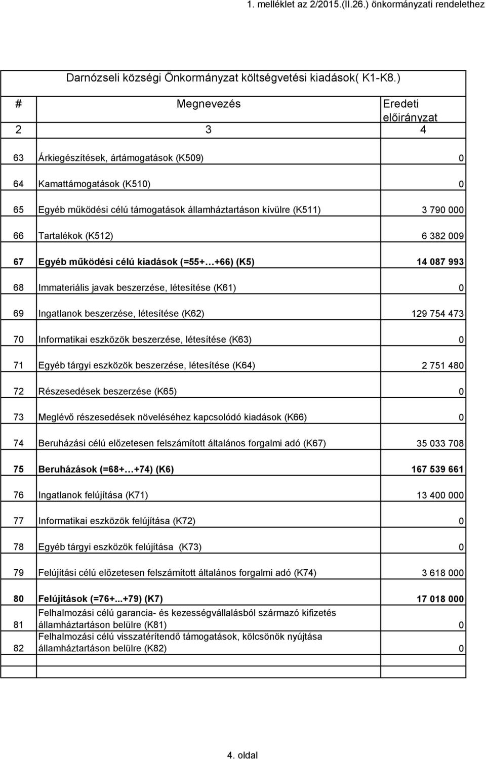 (K63) 0 71 Egyéb tárgyi eszközök beszerzése, létesítése (K64) 2 751 480 72 Részesedések beszerzése (K65) 0 73 Meglévő részesedések növeléséhez kapcsolódó kiadások (K66) 0 74 Beruházási célú