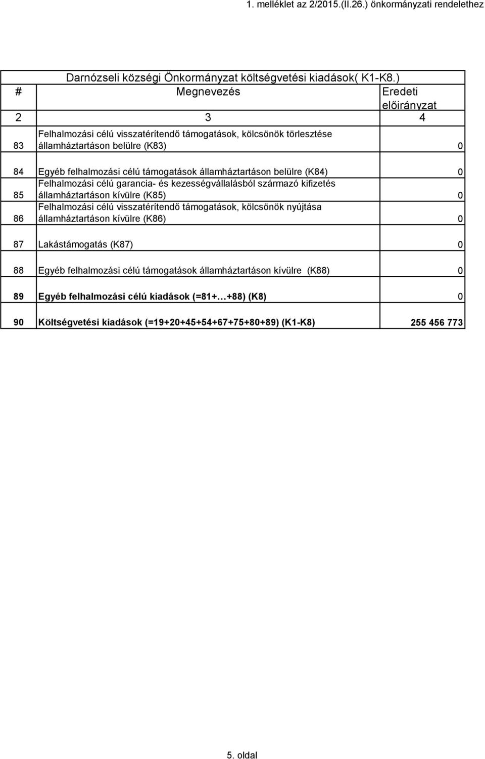 célú visszatérítendő támogatások, kölcsönök nyújtása államháztartáson kívülre (K86) 0 87 Lakástámogatás (K87) 0 88 Egyéb felhalmozási célú támogatások