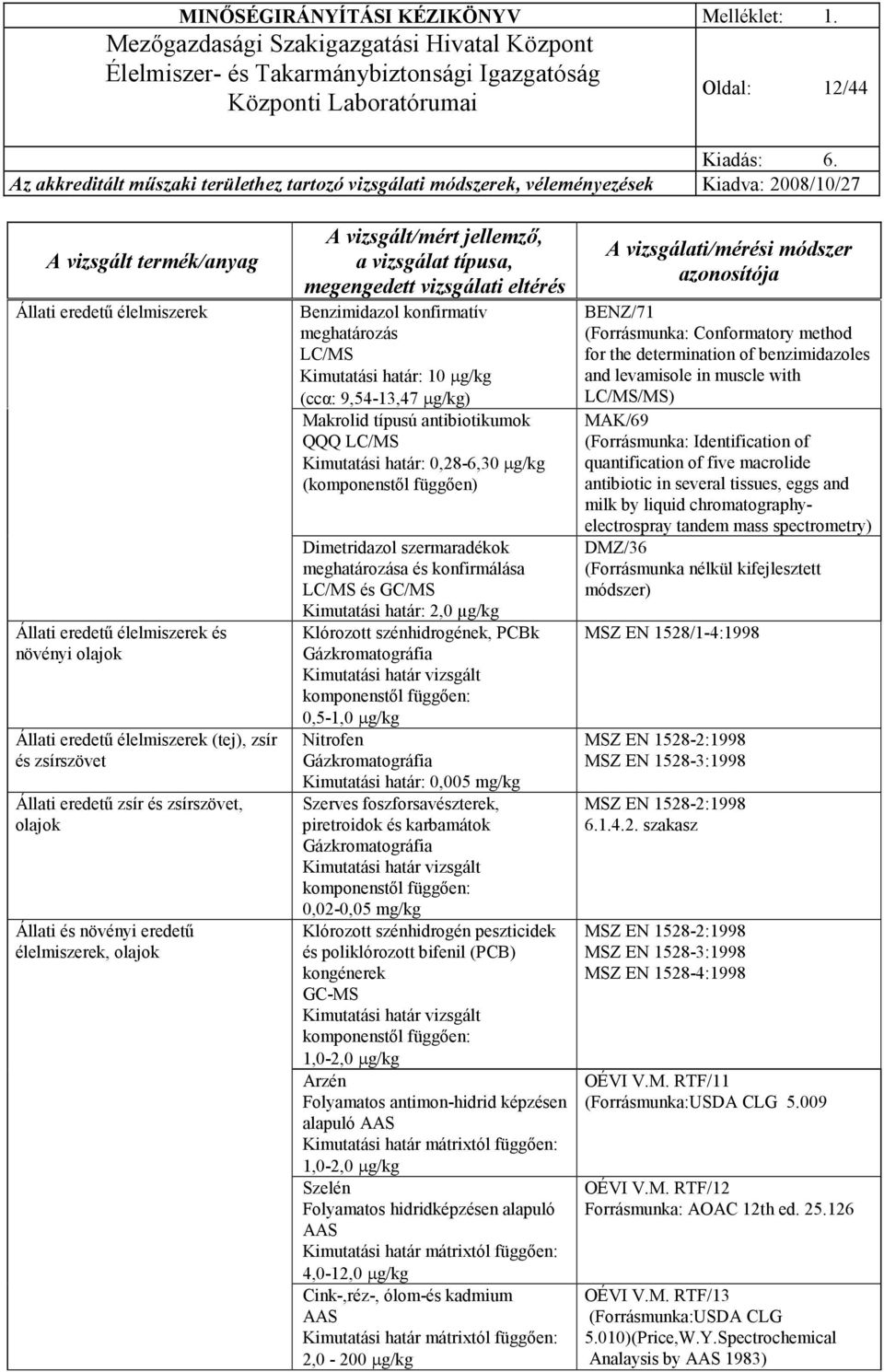 0,28-6,30 µg/kg (komponenstıl függıen) Dimetridazol szermaradékok meghatározása és konfirmálása LC/MS és GC/MS Kimutatási határ: 2,0 µg/kg Klórozott szénhidrogének, PCBk Gázkromatográfia Kimutatási