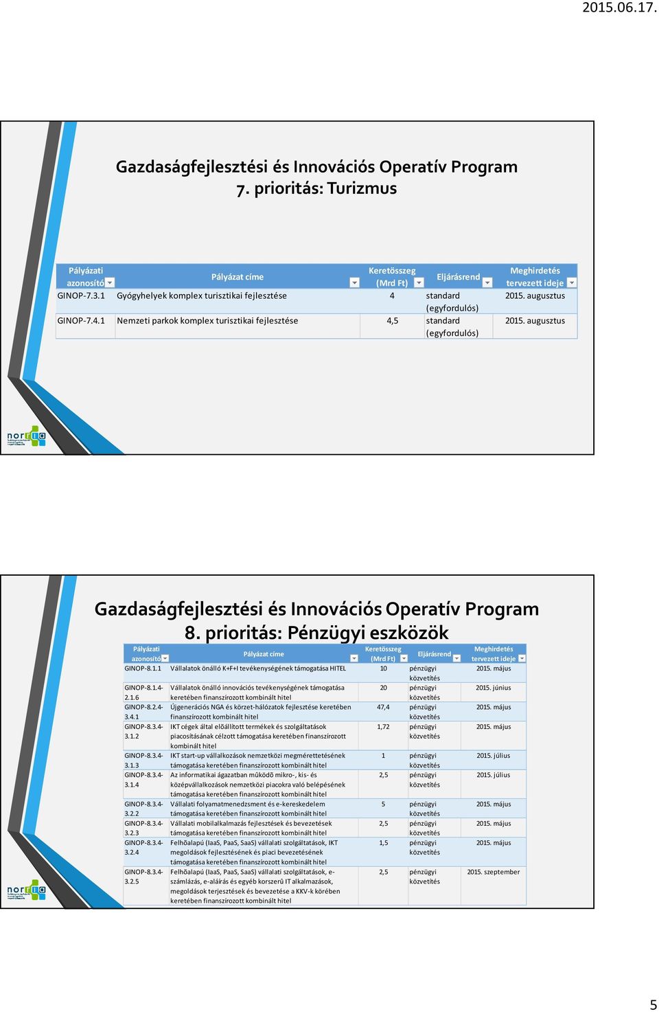 2.4- Újgenerációs NGA és körzet-hálózatok fejlesztése keretében 47,4 pénzügyi 3.4.1 
