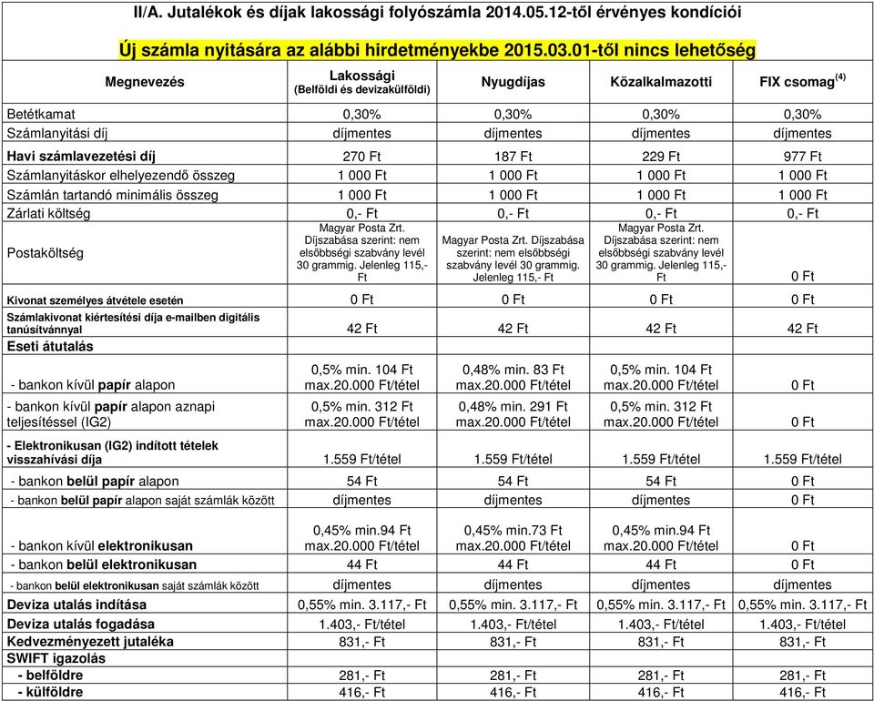 díjmentes Havi számlavezetési díj 270 187 229 977 Számlanyitáskor elhelyezendő összeg 1 000 1 000 1 000 1 000 Számlán tartandó minimális összeg 1 000 1 000 1 000 1 000 Zárlati költség 0,- 0,- 0,- 0,-