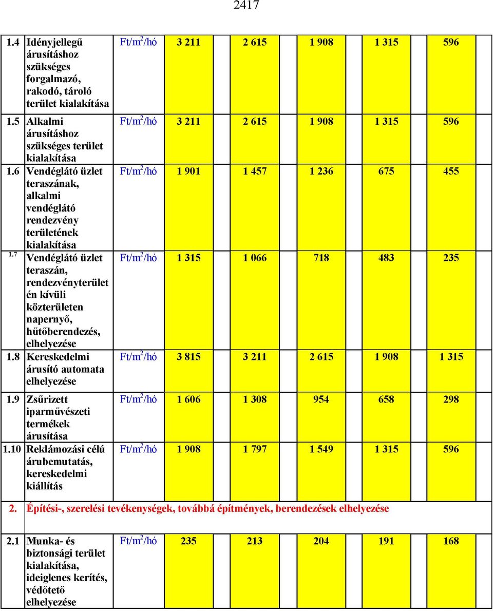 8 Kereskedelmi árusító automata elhelyezése 1.9 Zs rizett iparm vészeti termékek árusítása 1.