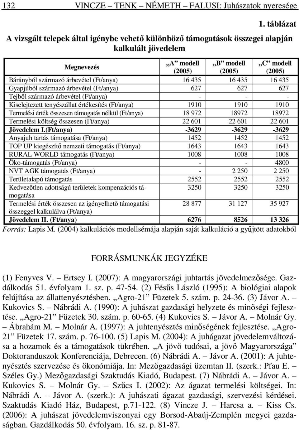 (Ft/anya) 16 435 16 435 16 435 Gyapjúból származó árbevétel (Ft/anya) 627 627 627 Tejből származó árbevétel (Ft/anya) - - - Kiselejtezett tenyészállat értékesítés (Ft/anya) 1910 1910 1910 Termelési