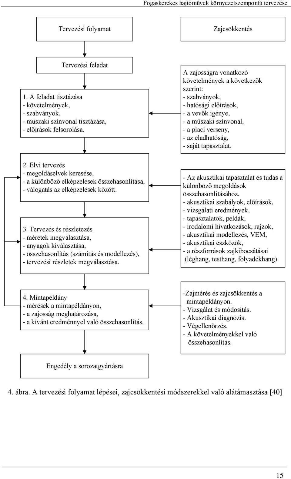 Elvi tervezés - megoldáselvek keresése, - a különböző elképzelések összehasonlítása, - válogatás az elképzelések között. 3.
