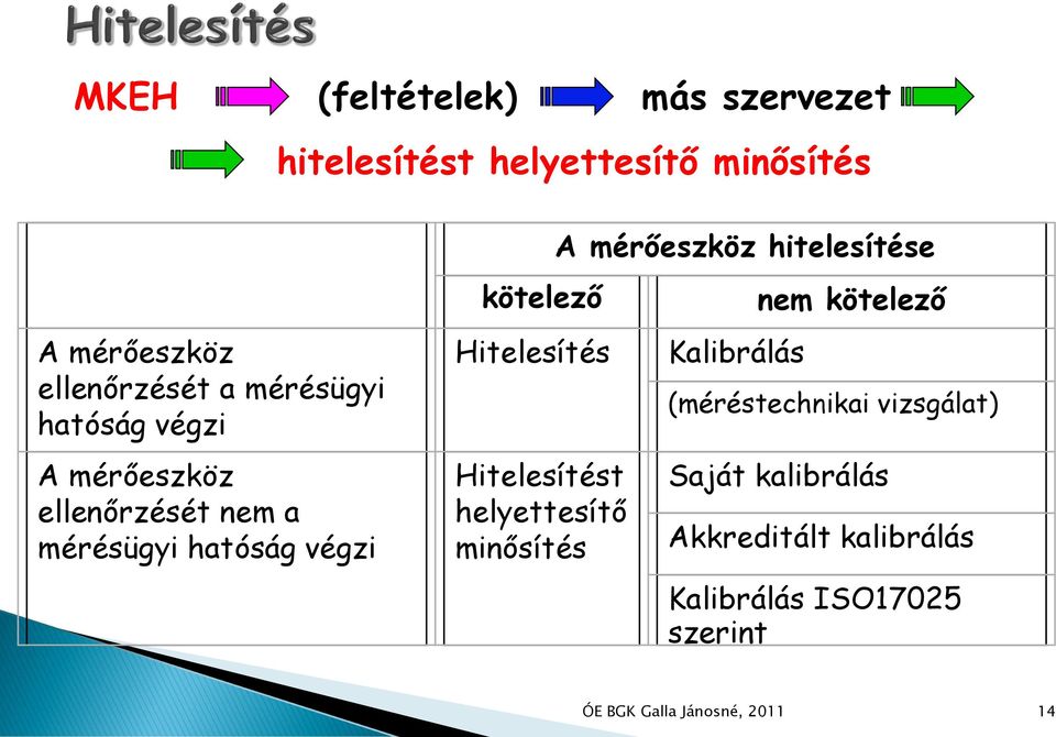 Hitelesítés Hitelesítést helyettesítő minősítés A mérőeszköz hitelesítése Kalibrálás nem