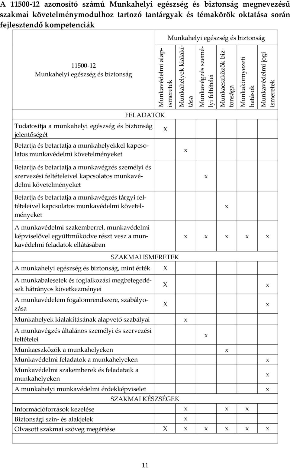 biztons{g FELADATOK Tudatosítja a munkahelyi egészség és biztons{g jelentőségét X Betartja és betartatja a munkahelyekkel kapcsolatos munkavédelmi követelményeket Betartja és betartatja a munkavégzés
