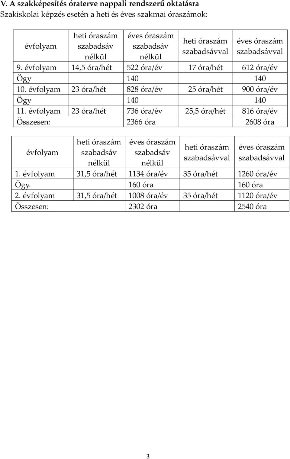 évfolyam 23 óra/hét 828 óra/év 25 óra/hét 900 óra/év Ögy 140 140 11.