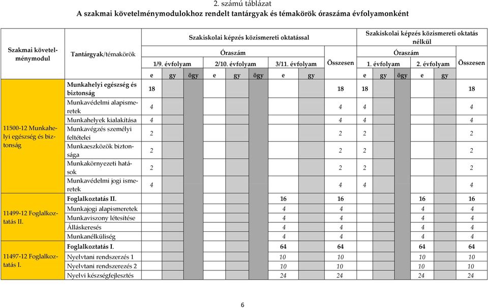 évfolyam 2/10. évfolyam 3/11. évfolyam Összesen 1. évfolyam 2.