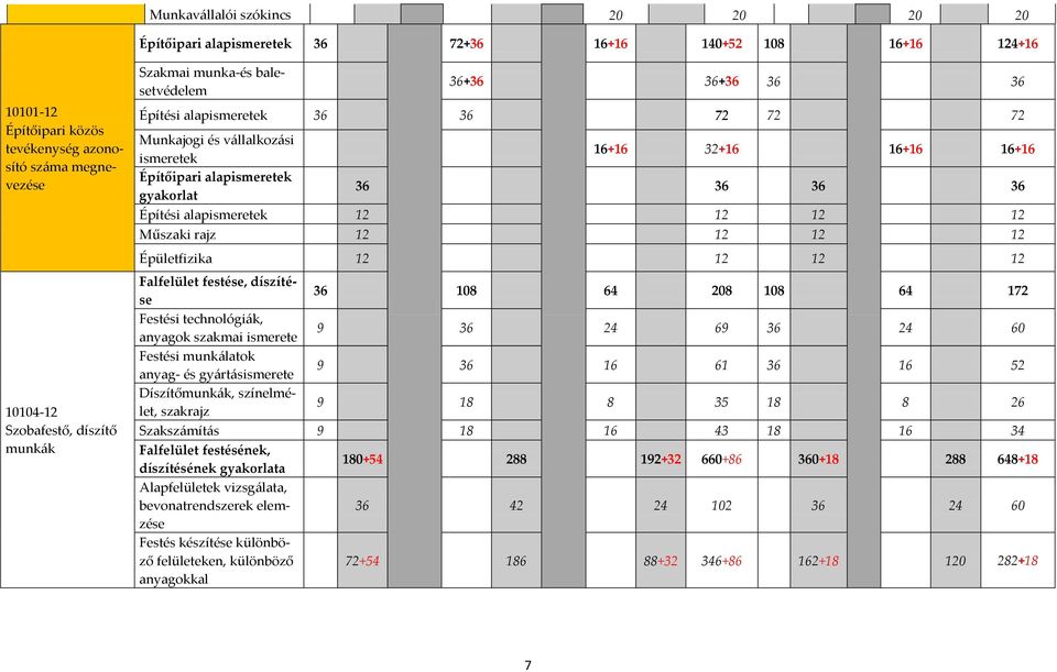 36 Építési alapismeretek 12 12 12 12 Műszaki rajz 12 12 12 12 Épületfizika 12 12 12 12 Falfelület festése, díszítése 36 108 64 208 108 64 172 Festési technológi{k, anyagok szakmai ismerete 9 36 24 69