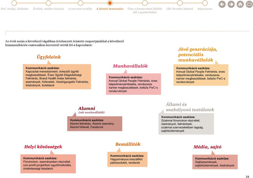 teljesítményértékelés, rendszeres karrier megbeszélések, belsős PwC-s rendezvények Jövő generációja, munkavállalók Annual Global People Felmérés, éves teljesítményértékelés, rendszeres karrier