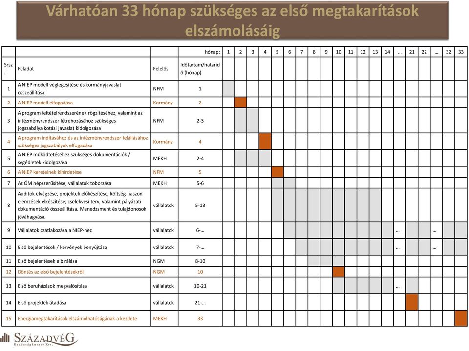 rögzítéséhez, valamint az intézményrendszer létrehozásához szükséges jogszabályalkotási javaslat kidolgozása A program indításához és az intézményrendszer felállásához szükséges jogszabályok