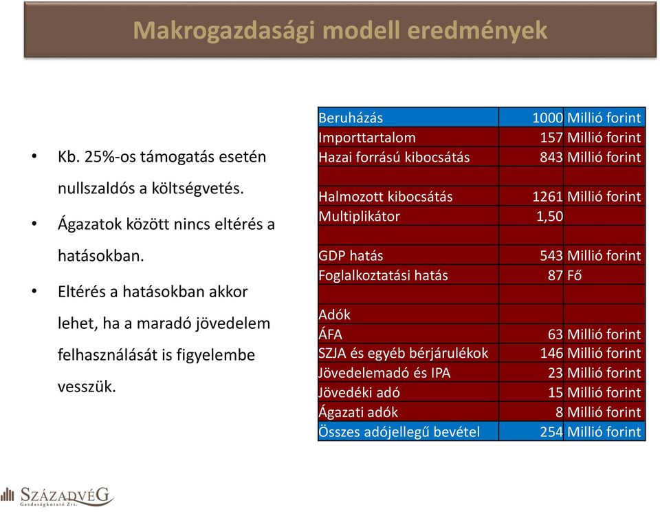 Beruházás 1000 Millió forint Importtartalom 157 Millió forint Hazai forrású kibocsátás 843 Millió forint Halmozott kibocsátás 1261 Millió forint Multiplikátor 1,50