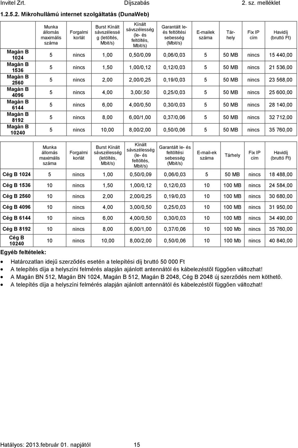 0,50/0,09 0,06/0,03 5 50 MB nincs 15 440,00 5 nincs 1,50 1,00/0,12 0,12/0,03 5 50 MB nincs 21 536,00 5 nincs 2,00 2,00/0,25 0,19/0,03 5 50 MB nincs 23 568,00 5 nincs 4,00 3,00/,50 0,25/0,03 5 50 MB