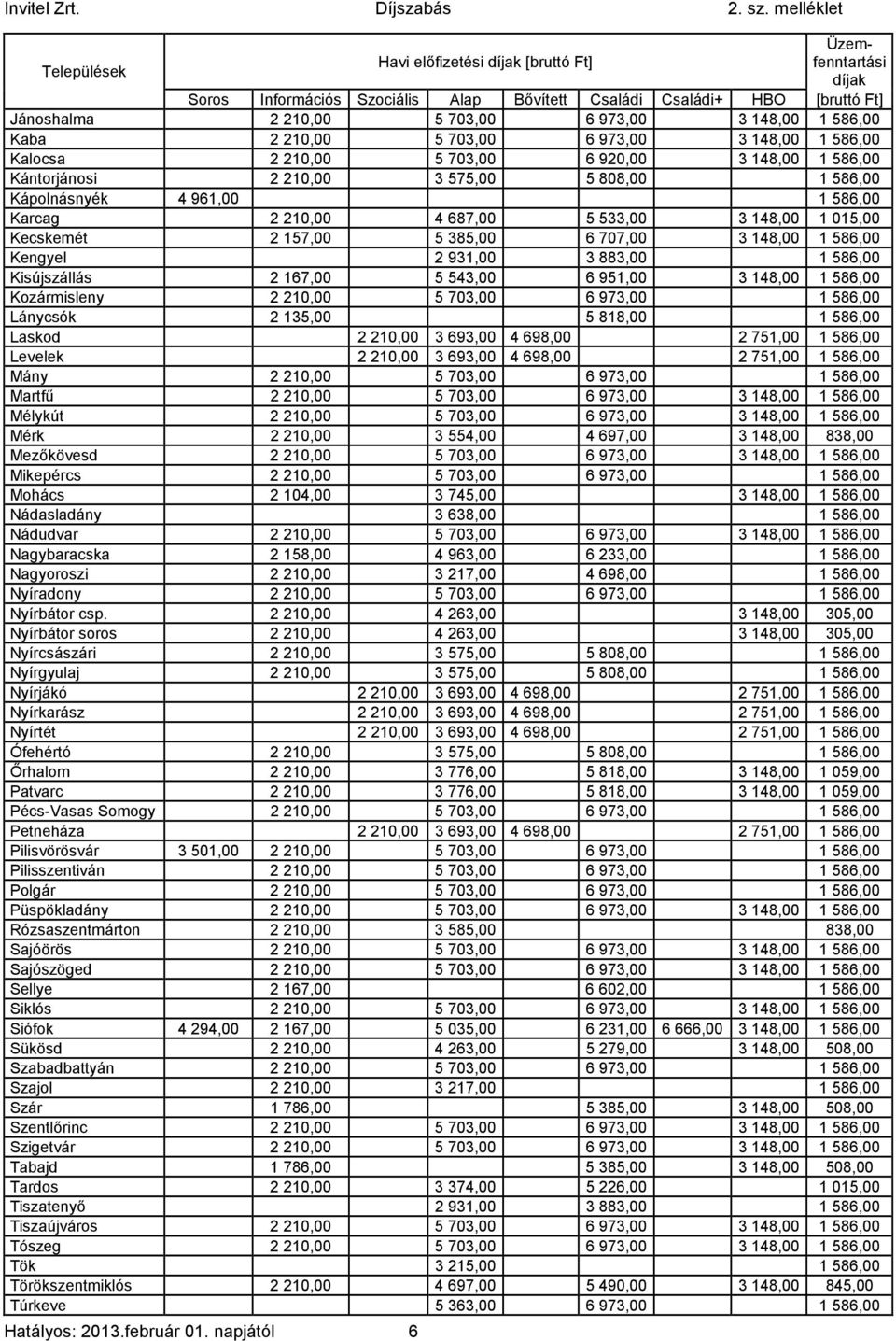 4 687,00 5 533,00 3 148,00 1 015,00 Kecskemét 2 157,00 5 385,00 6 707,00 3 148,00 1 586,00 Kengyel 2 931,00 3 883,00 1 586,00 Kisújszállás 2 167,00 5 543,00 6 951,00 3 148,00 1 586,00 Kozármisleny 2