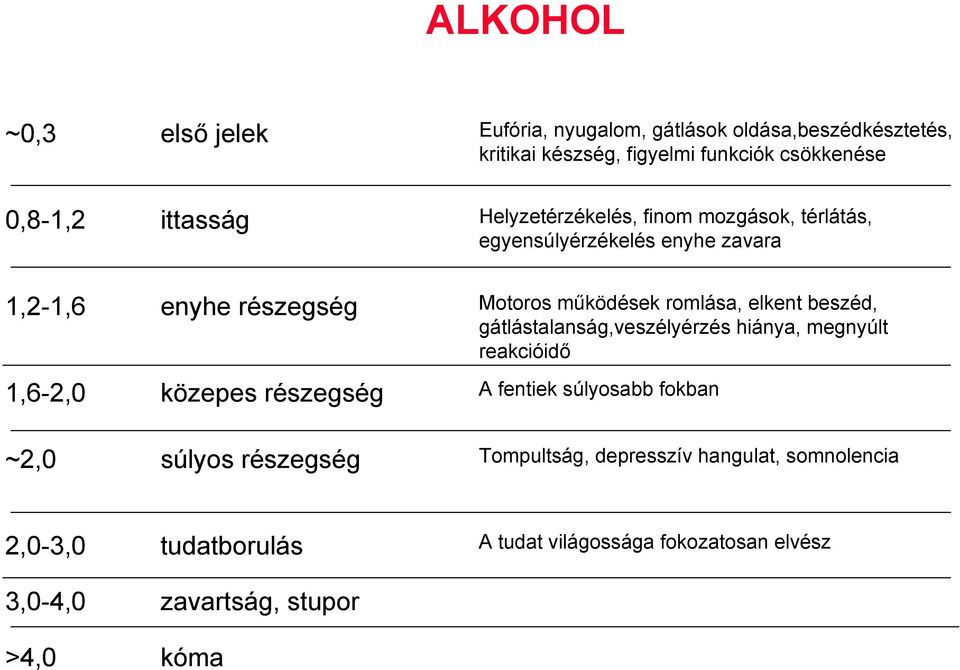 elkent beszéd, gátlástalanság,veszélyérzés hiánya, megnyúlt reakcióidő 1,6-2,0 közepes részegség A fentiek súlyosabb fokban ~2,0 súlyos