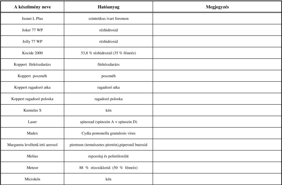 poloska Laser spinozad (spinozin A + spinozin D) Madex Margareta levéltetű irtó aerosol Melius Meteor Micro Cydia