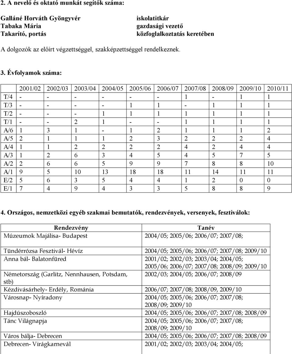Évfolyamok száma: 2001/02 2002/03 2003/04 2004/05 2005/06 2006/07 2007/08 2008/09 2009/10 2010/11 T/4 - - - - - - 1-1 1 T/3 - - - - 1 1-1 1 1 T/2 - - - 1 1 1 1 1 1 1 T/1 - - 2 1 - - 1 1 1 1 A/6 1 3