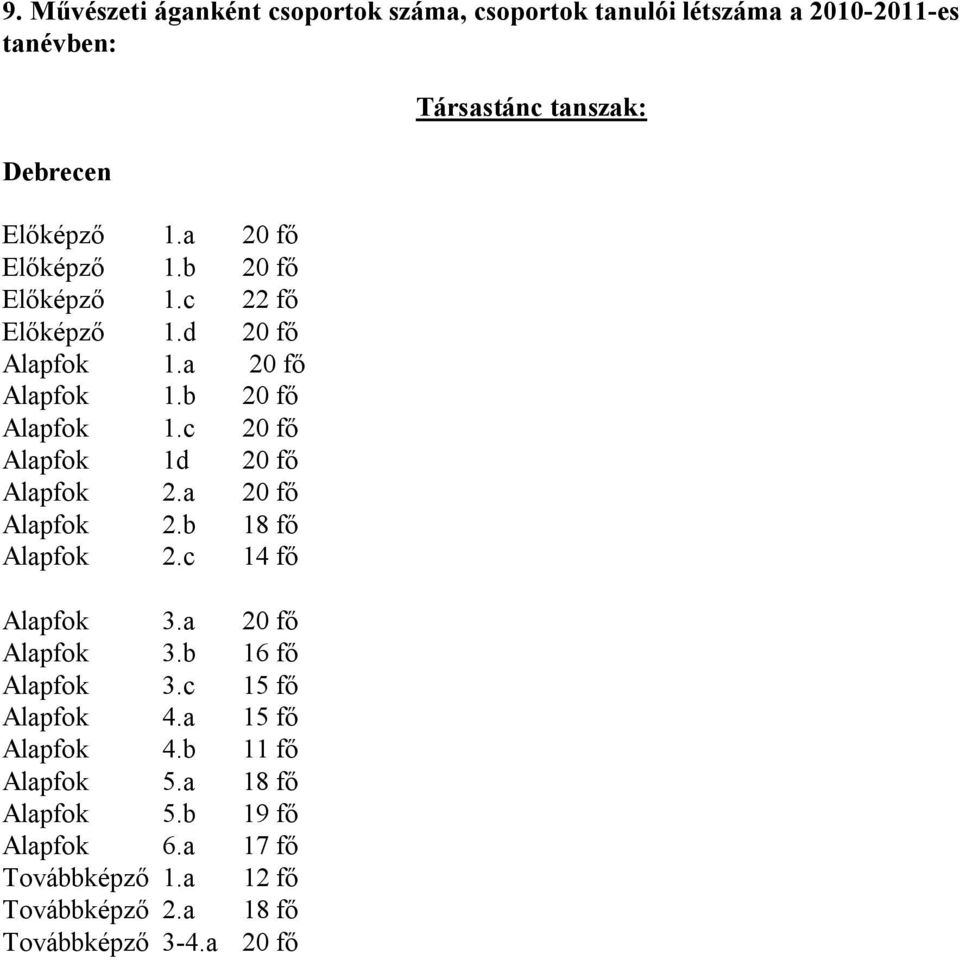 a 20 fő Alapfok 2.b 18 fő Alapfok 2.c 14 fő Alapfok 3.a 20 fő Alapfok 3.b 16 fő Alapfok 3.c 15 fő Alapfok 4.a 15 fő Alapfok 4.