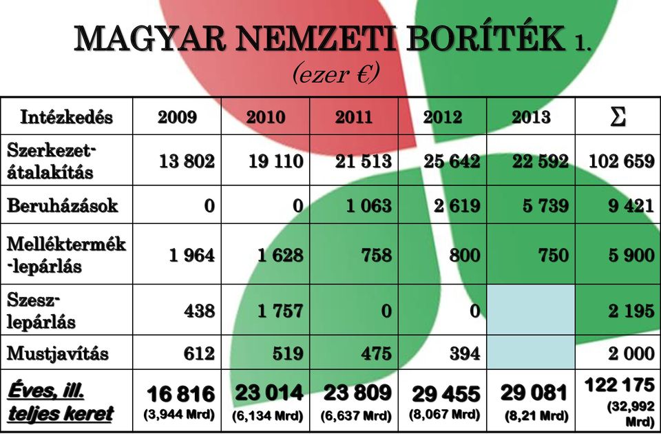 063 2 619 5 739 9 421 Melléktermék -lepárlás Szerkezetátalakítás Szeszlepárlás 1 964 1 628 758 800 750 5 900