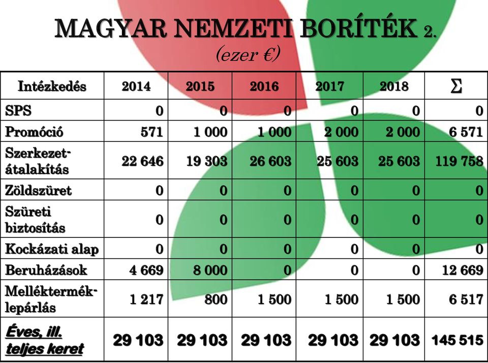 646 19 303 26 603 25 603 25 603 119 758 Zöldszüret 0 0 0 0 0 0 Szüreti biztosítás 0 0 0 0 0 0 Kockázati alap