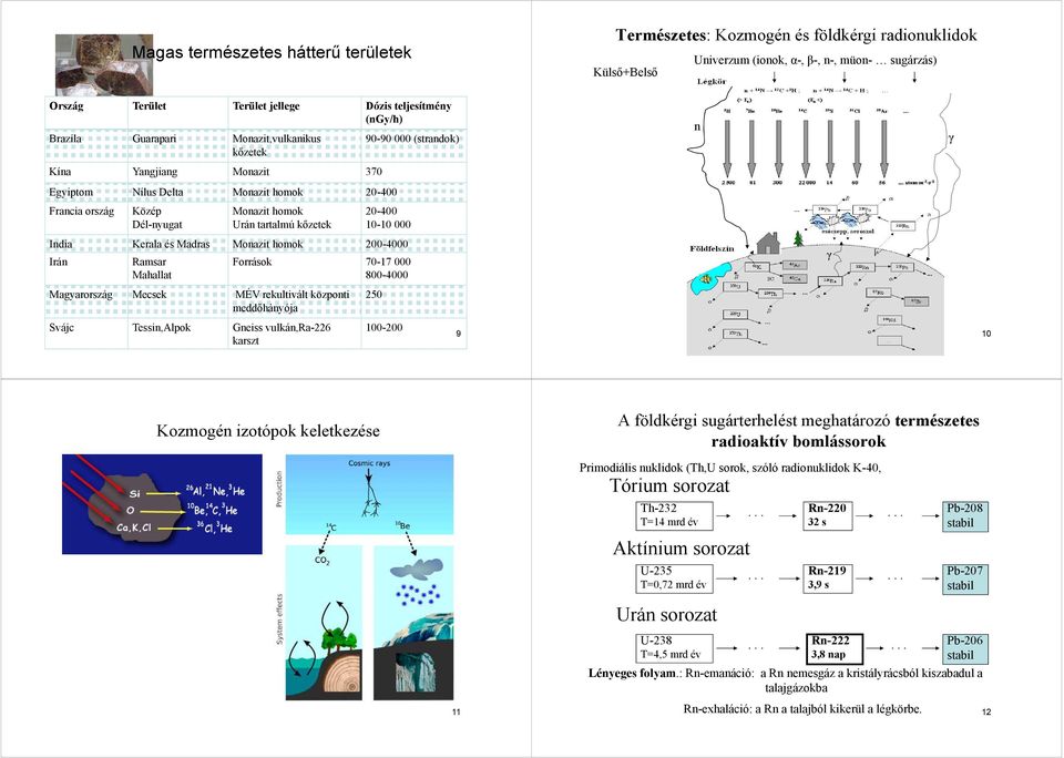 tartalmú kőzetek 20-400 10-10 000 India Kerala és Madras Monazit homok 200-4000 Irán Ramsar Források 70-17 000 Mahallat 800-4000 γ Magyarország Mecsek MÉV rekultivált központi meddőhányója 250 Svájc