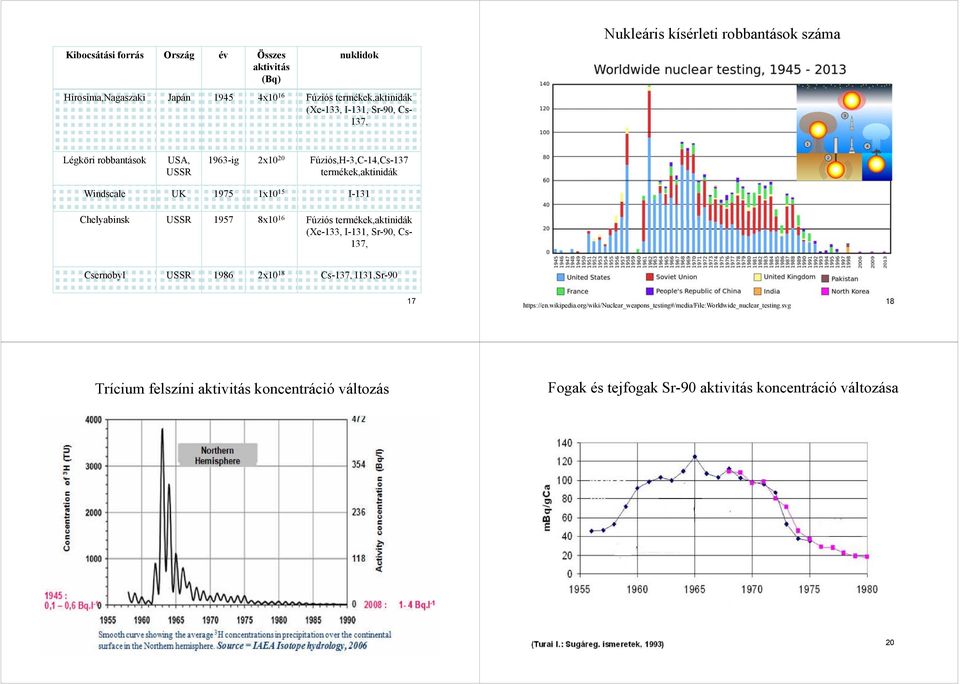 1957 8x10 16 Fúziós termékek,aktinidák (Xe-133, I-131, Sr-90, Cs- 137, Csernobyl USSR 1986 2x10 18 Cs-137, I131,Sr-90 17 https://en.wikipedia.