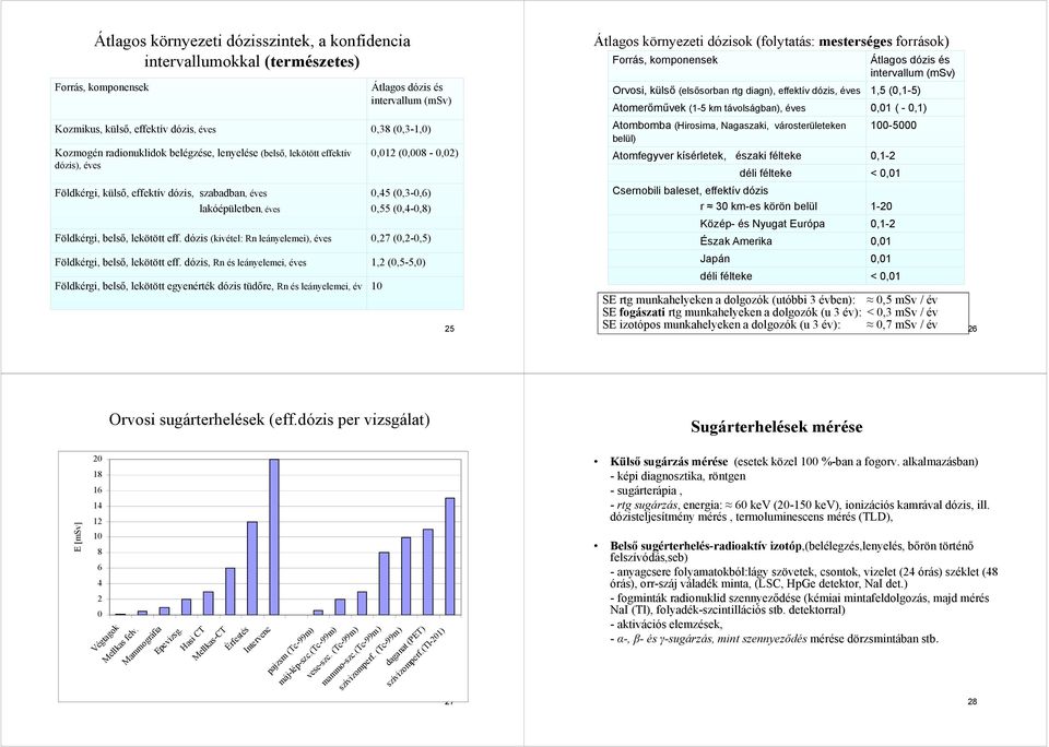 Földkérgi, belső, lekötött eff. dózis (kivétel: Rn leányelemei), éves 0,27 (0,2-0,5) Földkérgi, belső, lekötött eff.