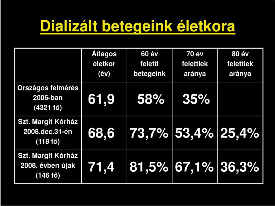 61,9 58% 35% (4321 fő) Szt. Margit Kórház 2008.dec.31-én (118 fő) Szt.
