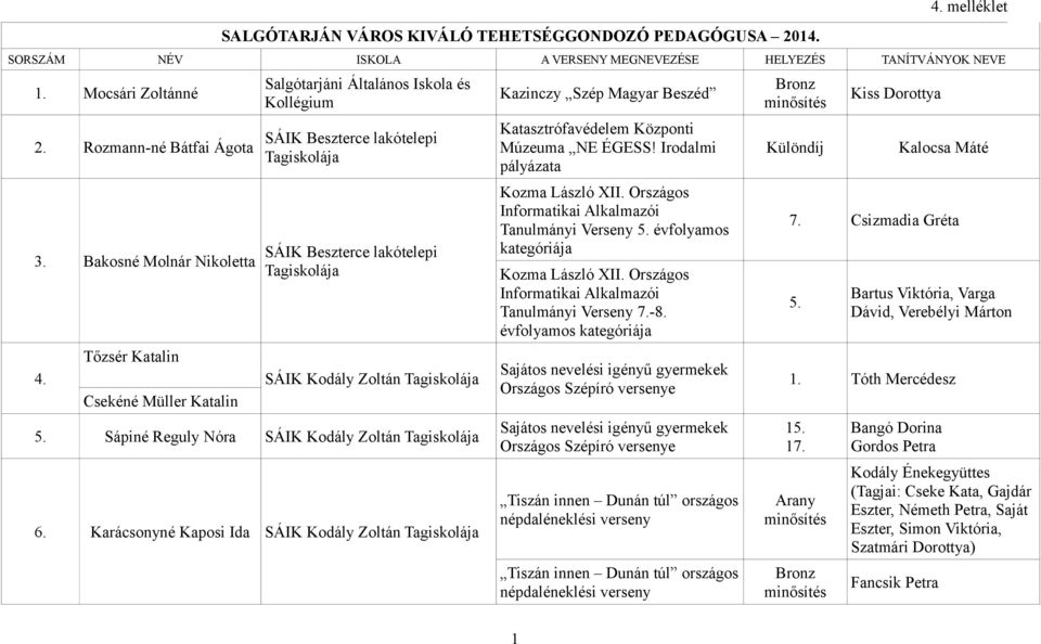 Tőzsér Katalin Csekéné Müller Katalin Salgótarjáni Általános Iskola és Kollégium SÁIK Beszterce lakótelepi Tagiskolája SÁIK Beszterce lakótelepi Tagiskolája SÁIK Kodály Zoltán Tagiskolája 5.