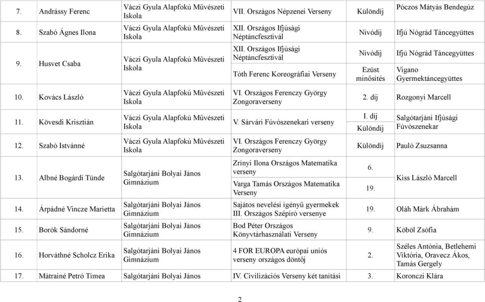 Országos Ifjúsági Néptáncfesztivál Tóth Ferenc Koreográfiai Verseny Nívódíj Ezüst Ifjú Nógrád Táncegyüttes Vigano Gyermektáncegyüttes 10. Kovács László Váczi Gyula Alapfokú Művészeti Iskola VI.