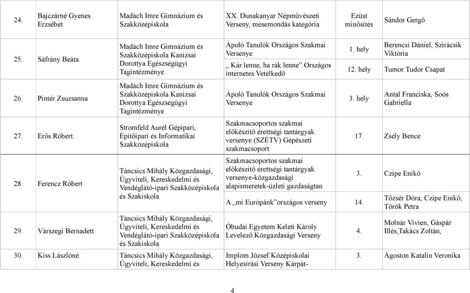 Kiss Lászlóné Ápoló Tanulók Országos Szakmai Versenye Kár lenne, ha rák lenne Országos internetes Vetélkedő Ápoló Tanulók Országos Szakmai Versenye Szakmacsoportos szakmai előkészítő érettségi