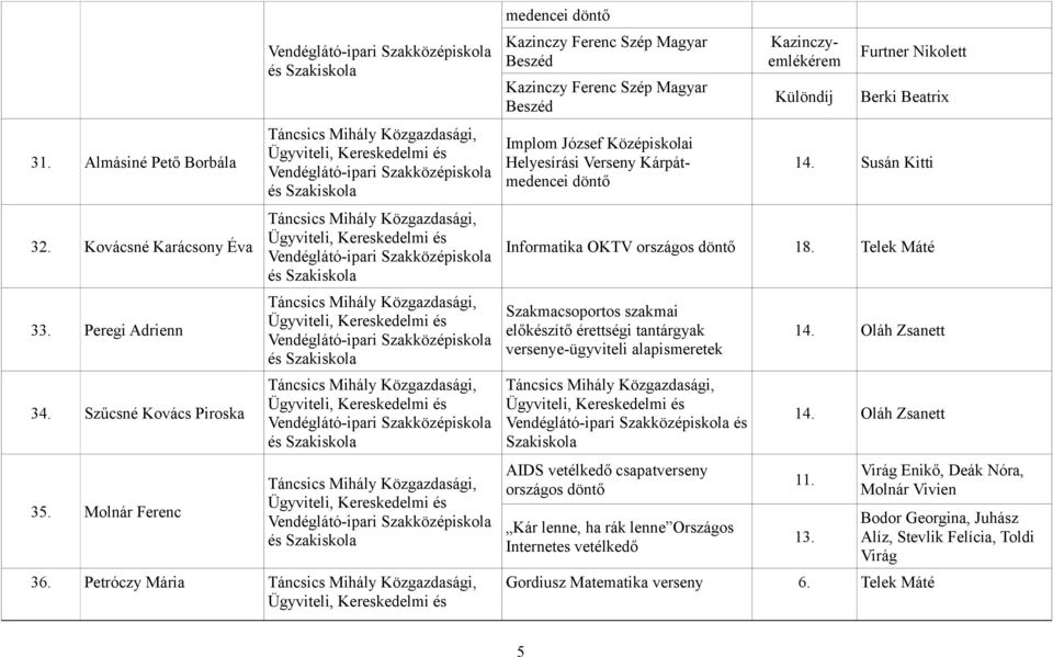 Nikolett Berki Beatrix 14. Susán Kitti Informatika OKTV országos döntő 18.