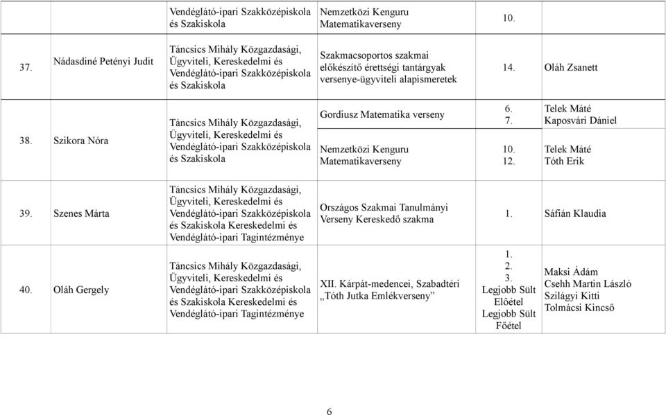 Szenes Márta és Kereskedelmi és Vendéglátó-ipari Tagintézménye Országos Szakmai Tanulmányi Verseny Kereskedő szakma 1. Sáfián Klaudia 40.