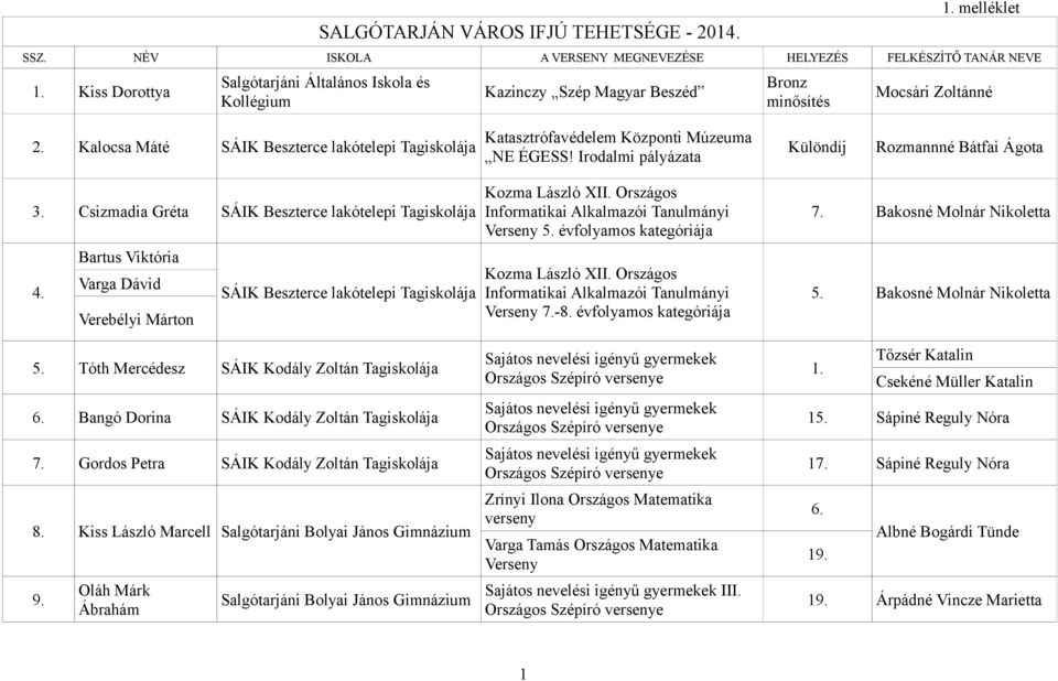 Kalocsa Máté SÁIK Beszterce lakótelepi Tagiskolája Katasztrófavédelem Központi Múzeuma NE ÉGESS! Irodalmi pályázata Rozmannné Bátfai Ágota 3. Csizmadia Gréta SÁIK Beszterce lakótelepi Tagiskolája 4.