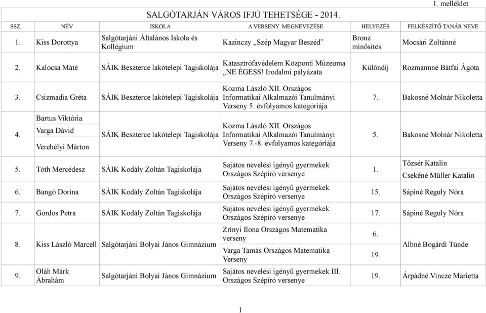 Kalocsa Máté SÁIK Beszterce lakótelepi Tagiskolája Katasztrófavédelem Központi Múzeuma NE ÉGESS! Irodalmi pályázata Rozmannné Bátfai Ágota 3. Csizmadia Gréta SÁIK Beszterce lakótelepi Tagiskolája 4.